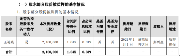 长宏策略 美尚生态控股股东王迎燕质押210万股 用于质押担保