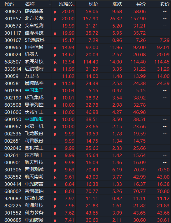 海通富配资 突然，全线暴拉！A股，集体异动！